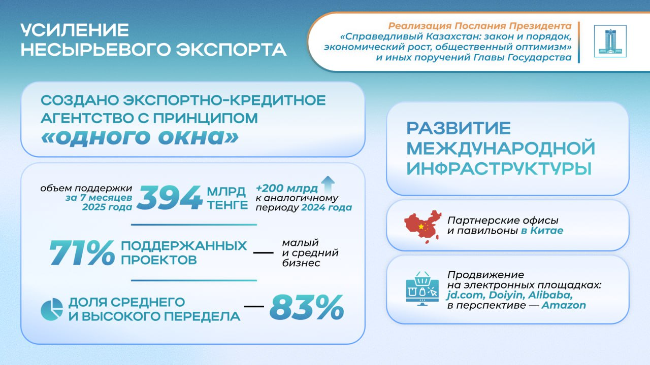 Объем поддержки несырьевого экспорта вырос в два раза и достиг 394 млрд тенге