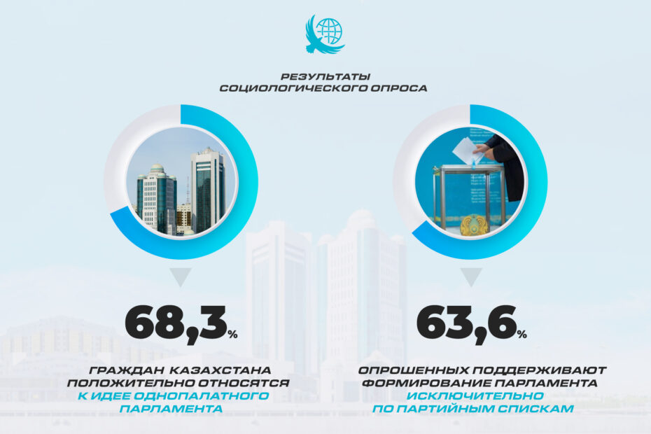 Молодёжь выбирает перемены: свыше 70% выступают за обновлённый формат Парламента