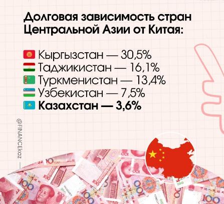 Китайский капитал в ЦА: Казахстан остается наименее зависимым