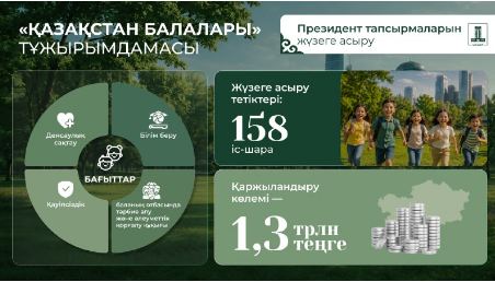 День защиты детей: как в Казахстане реализуются поручения Президента по поддержке детства