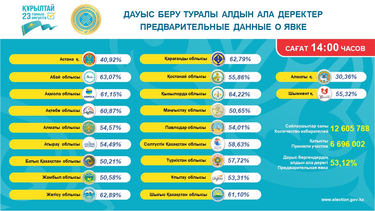 Как голосуют в Казахстане на выборах в Курултай: данные на 14:00