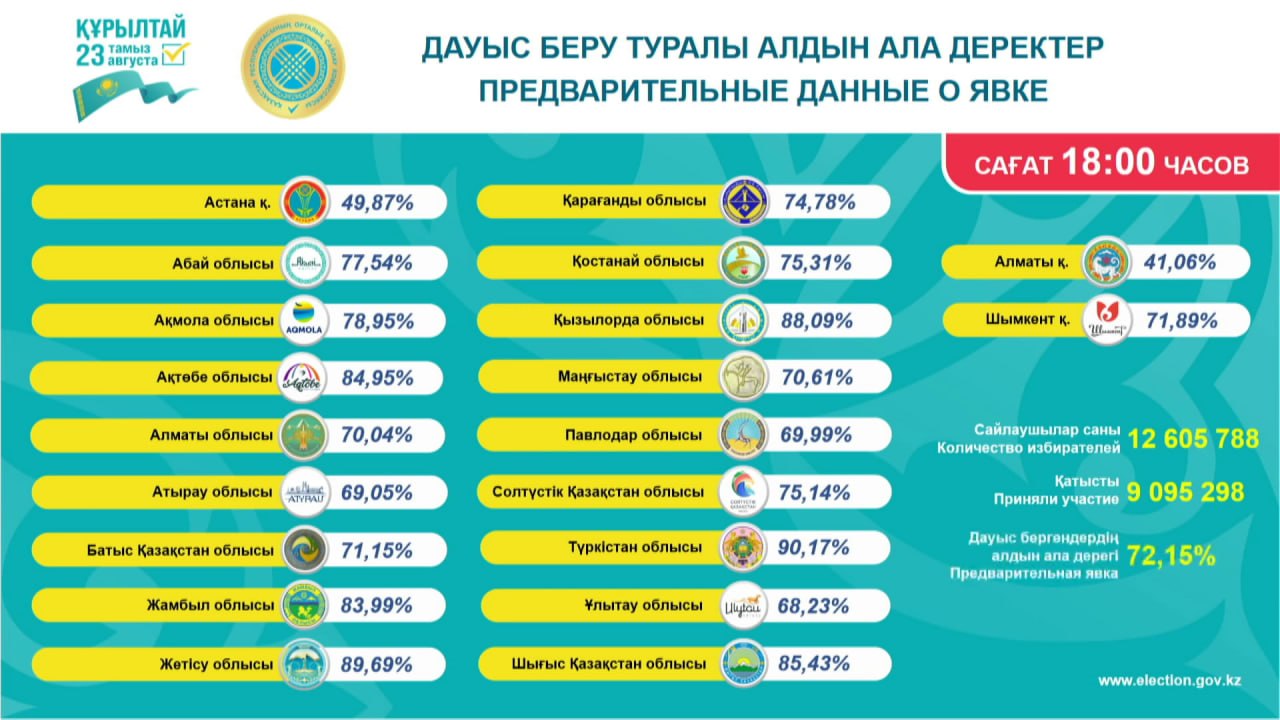 Сколько человек уже приняло участие в выборах депутатов Курултая