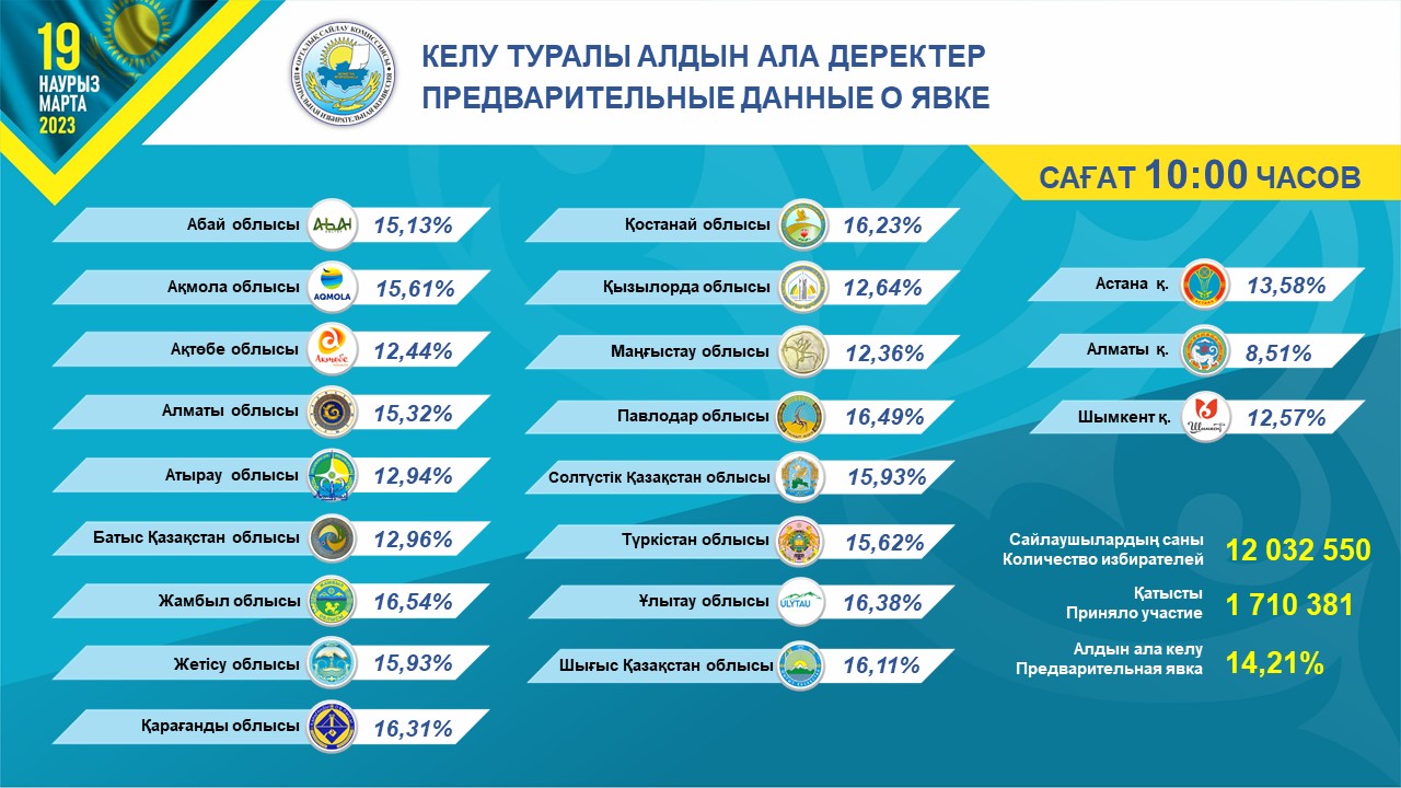 Предварительные данные о явке, опубликованные на сайте Центральной избирательной комиссии
