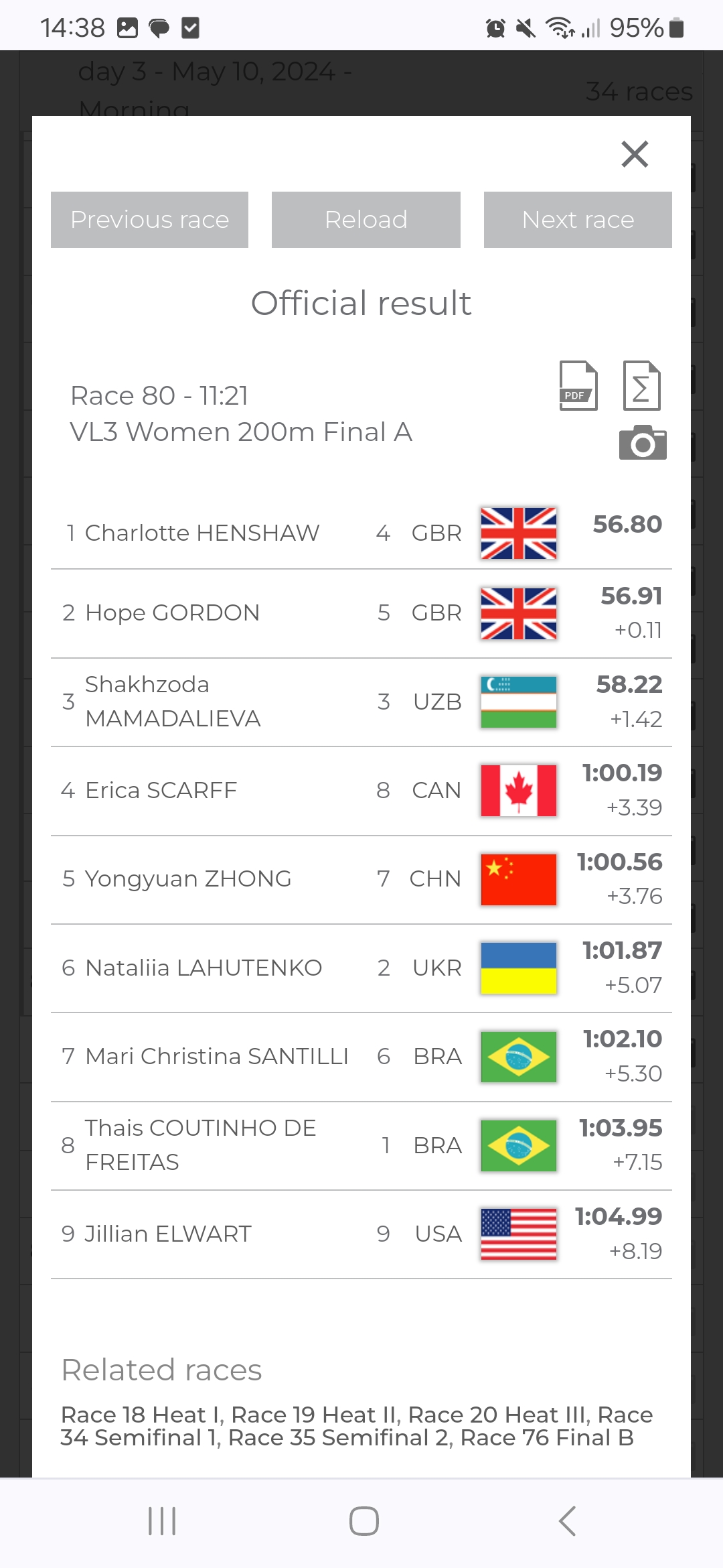 Результаиы ЧМ